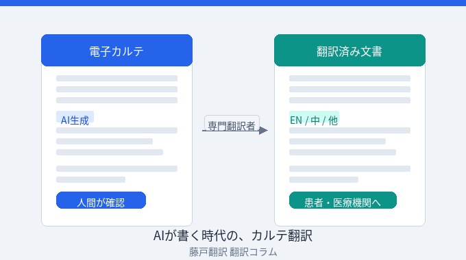 AIが電子カルテを書く時代に、カルテ翻訳はどう変わるか