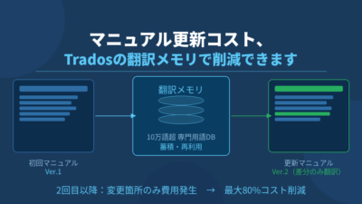マニュアル更新のたびに翻訳費用がかさむ？Tradosの翻訳メモリで解決できる理由