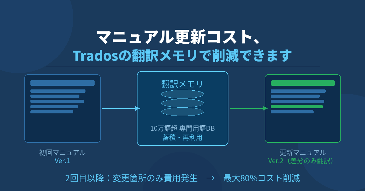 マニュアル更新のたびに翻訳費用がかさむ?Tradosの翻訳メモリで解決できる理由
